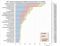 Graf - nárok na príspevky